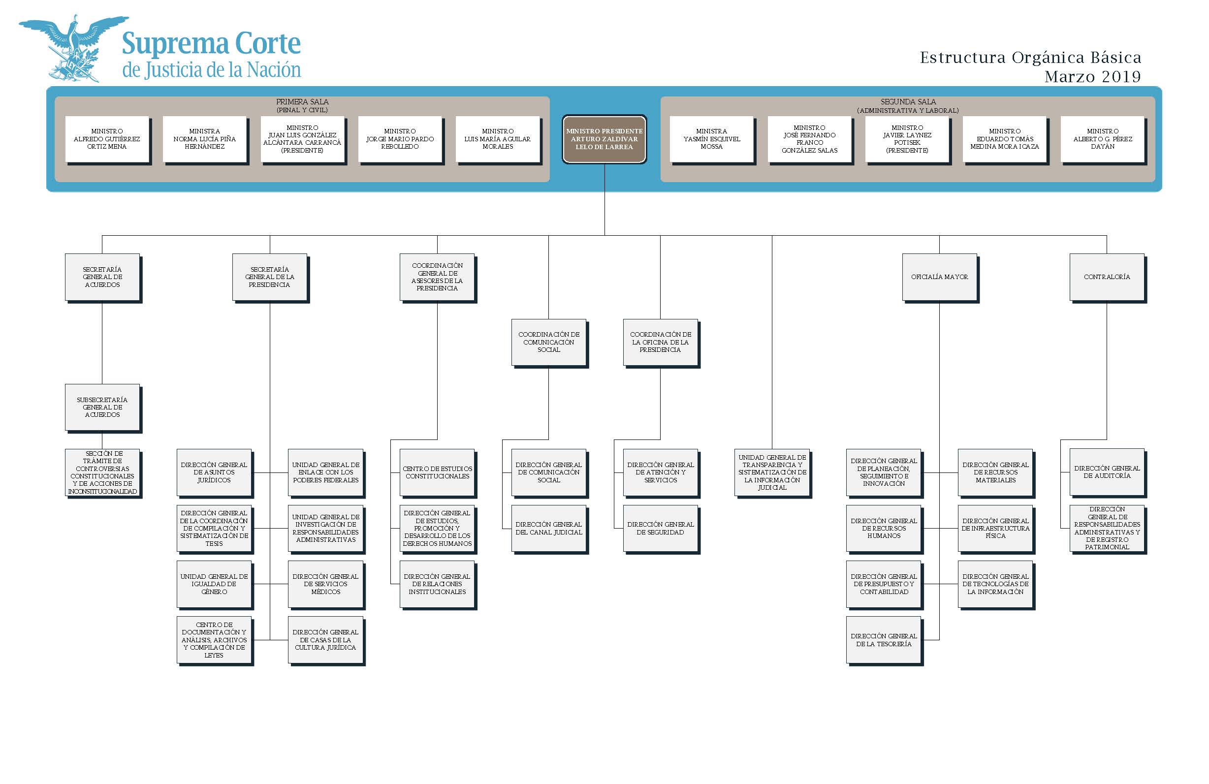 Organigrama suprema corte de justicia de la naci n