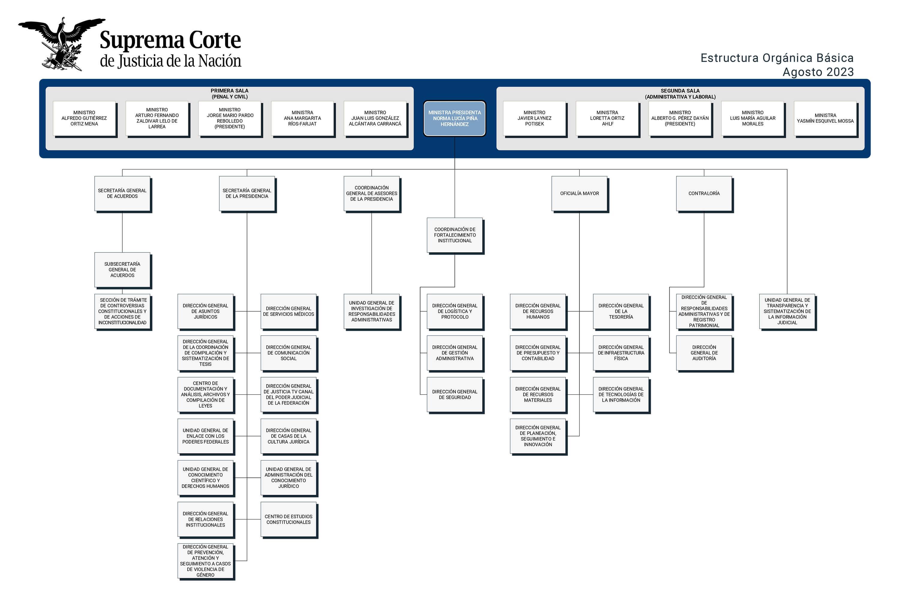 Organigrama en imagen que representa en resumen la conformación de las áreas de la Suprema Corte de Justicia de la Nación
