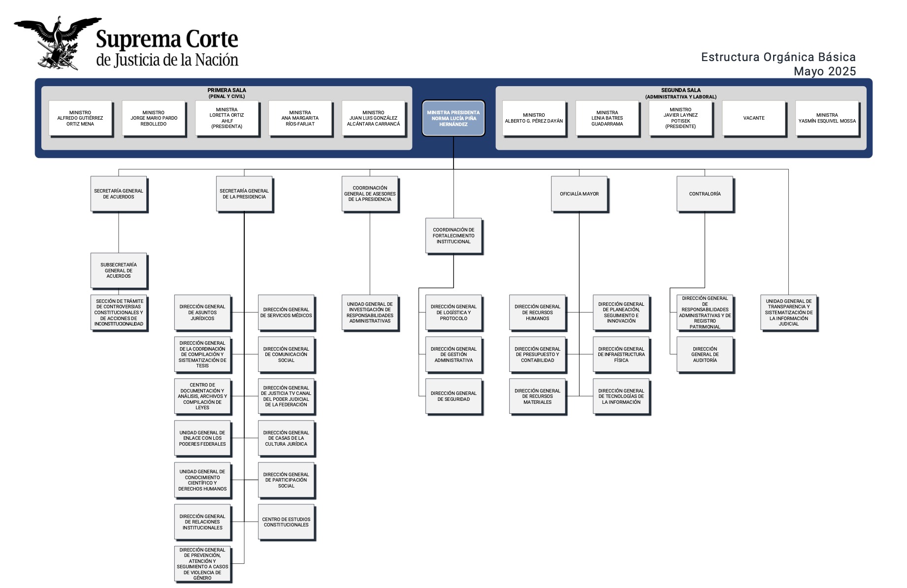 Estructura Orgánica de la Suprema Corte de Justicia de la Nación
